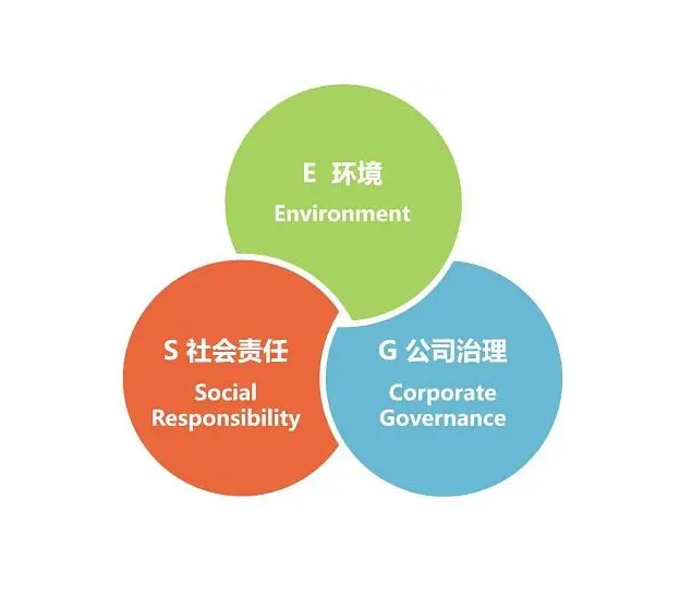 ESG環(huán)境、社會、治理認證